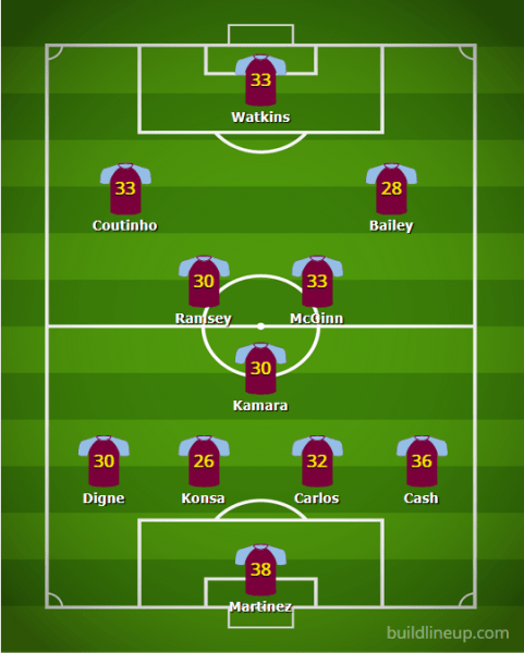Aston Villa XI 22 23v4 - The 2022/23 Fantasy Premier League Guide